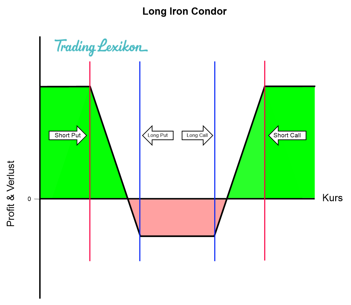 Iron Condor Long