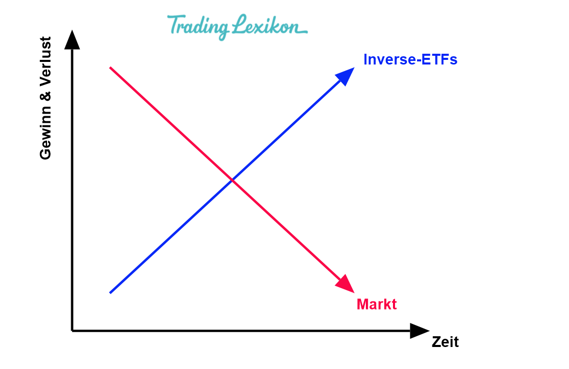 Inverse-ETF 2