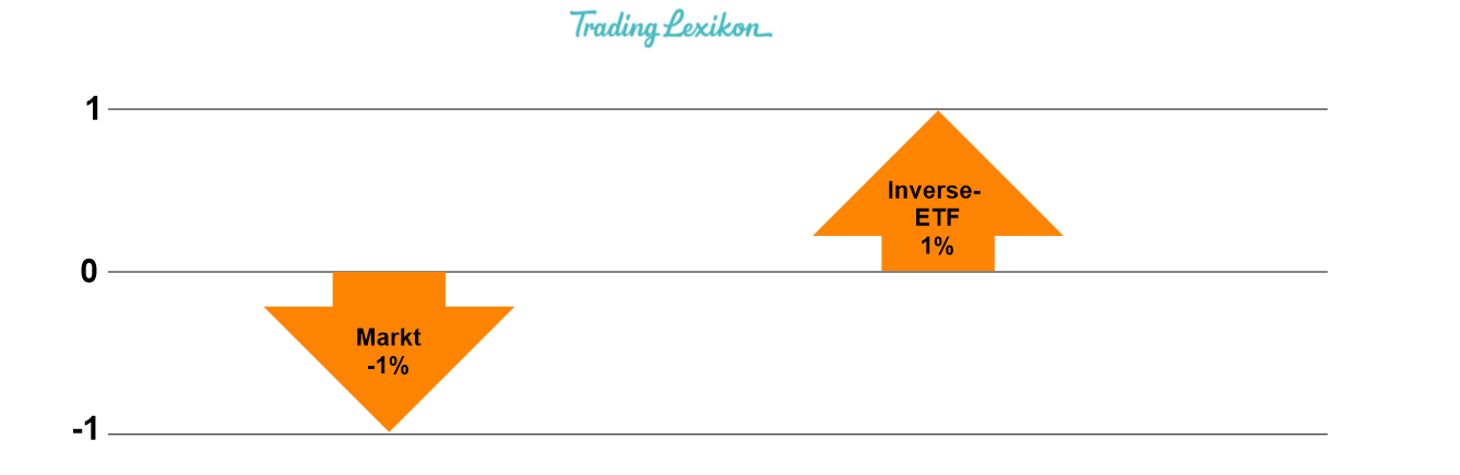Inverse- ETF