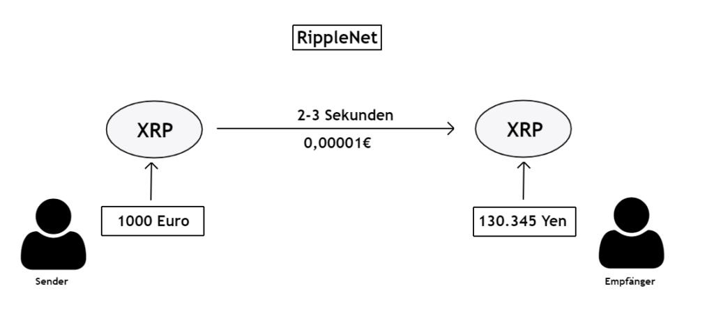 Ripple/XRP Analyse
