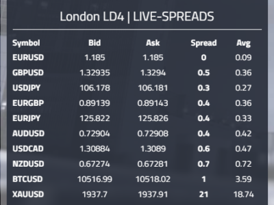 Liquiditätsprovider Spreads