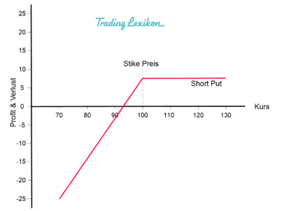 Short Put