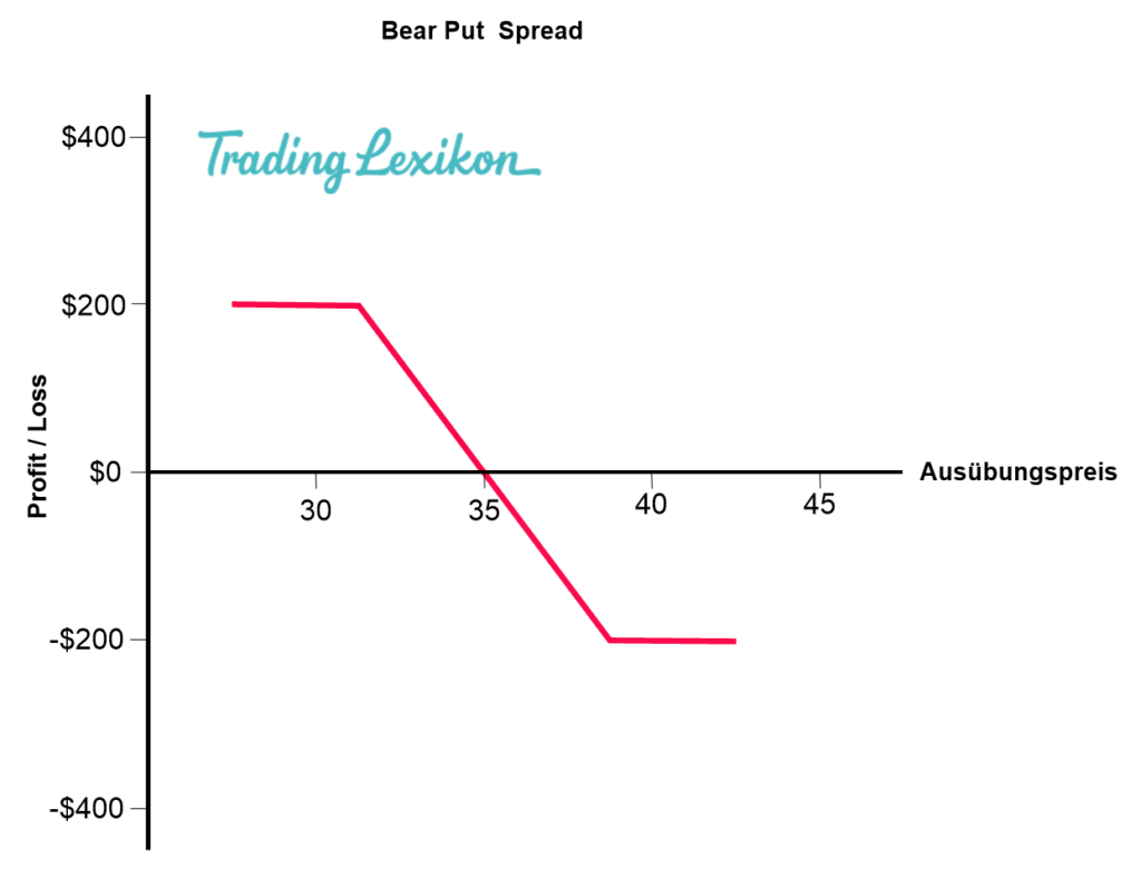 Bear Put Spread - Trading Lexikon