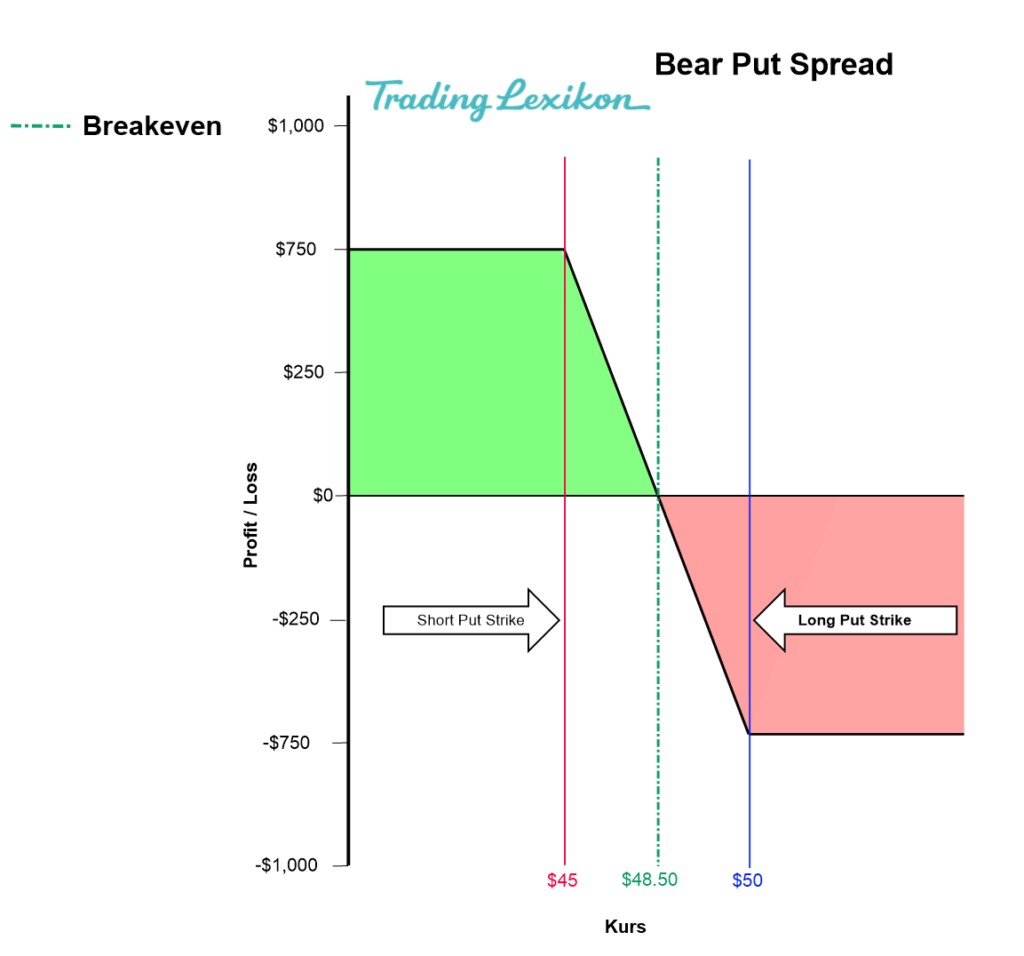 Bear Put Spread Trading Lexikon