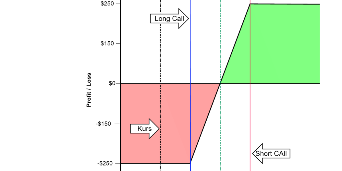 Bull Call Spread - Trading Lexikon