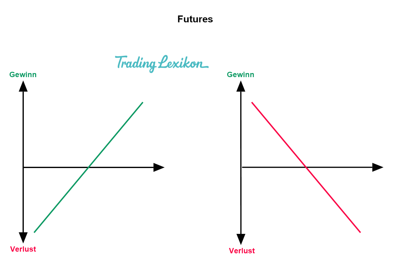 Define Futures Trading