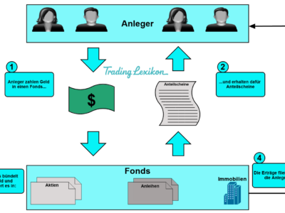 Investmentfonds Titel