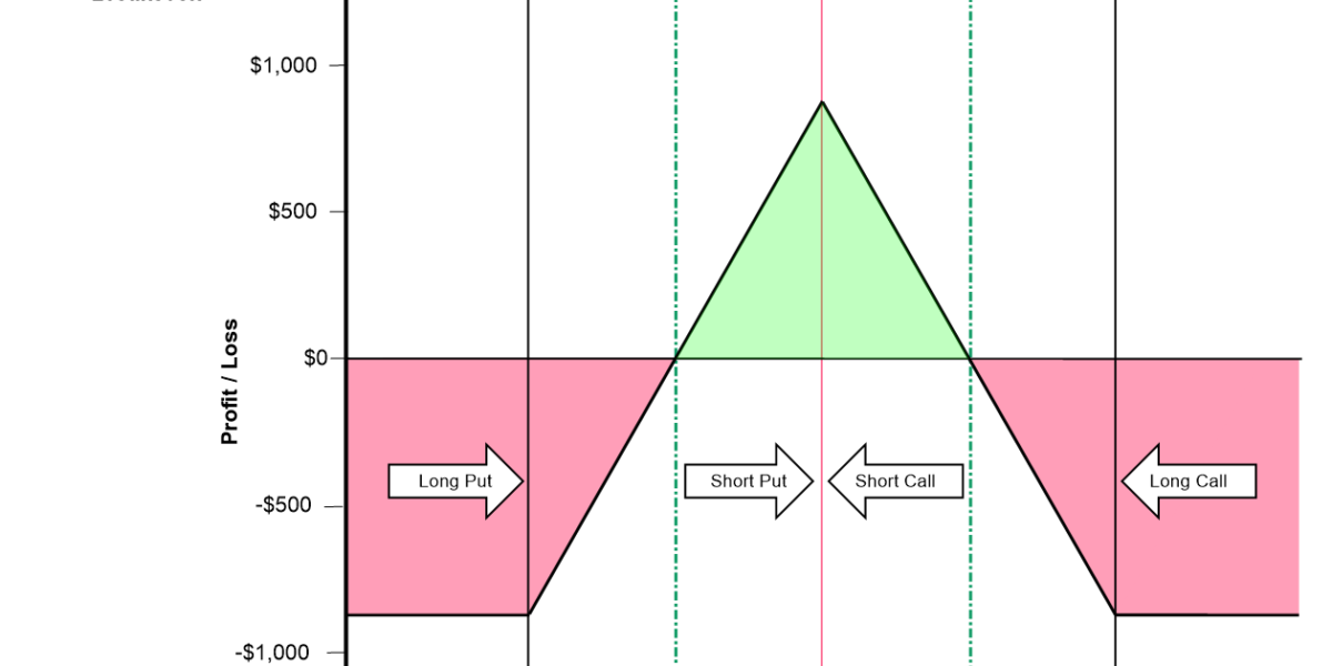 Iron Butterfly Trading Lexikon