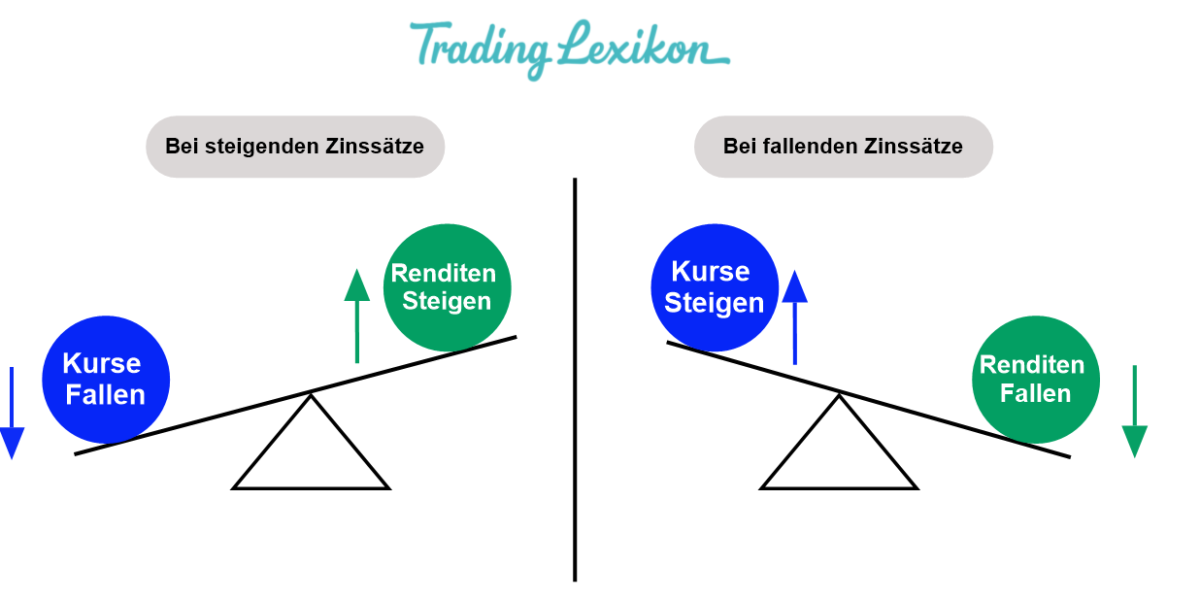 Anleihen - Trading Lexikon
