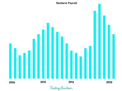 Nonfarm Payrolls Titel