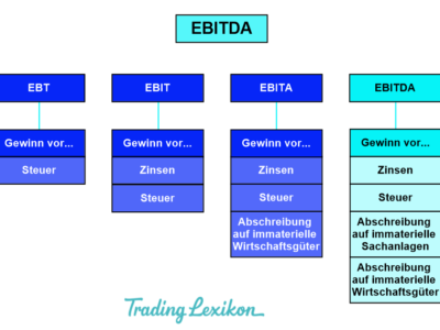 EBITDA-Marge Titel