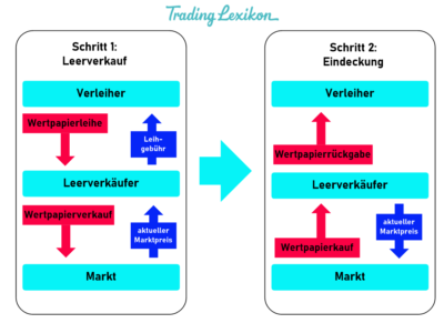 Leerverkauf Titel