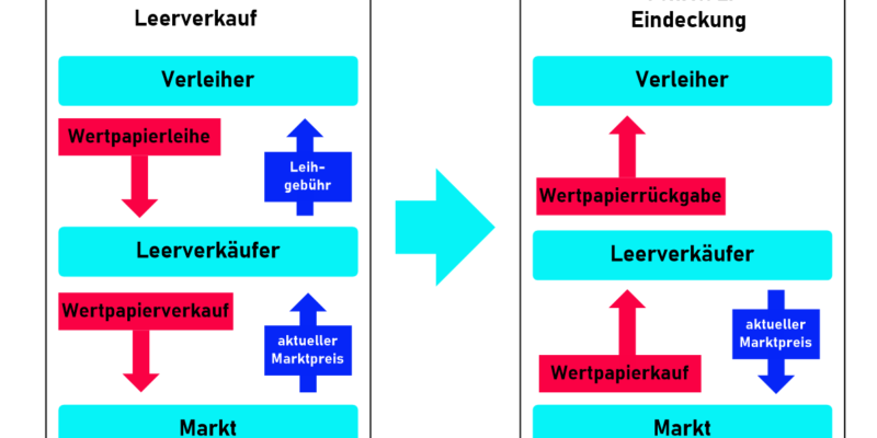 Leerverkauf Titel